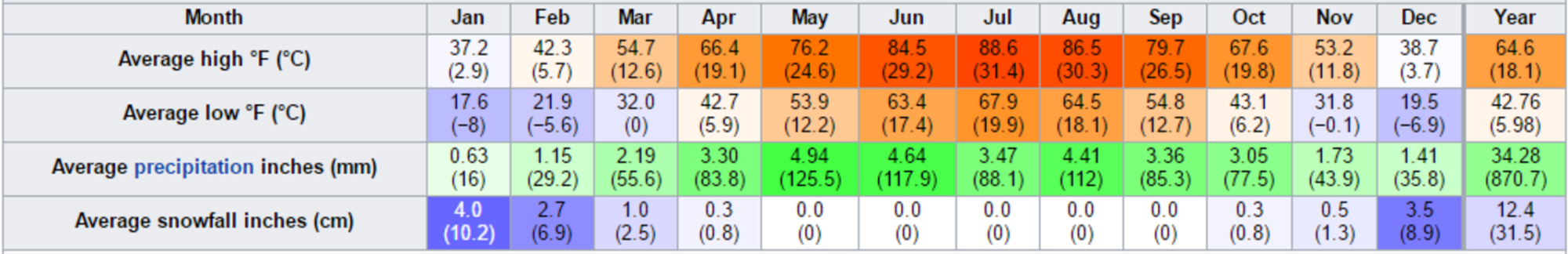 Climate Data - St. Joseph, MO (1981 - 2010)